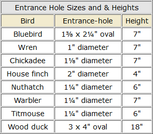 Entrance Hole Sizes and & Heights