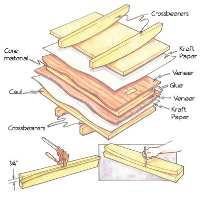 Designing a Veneer Press